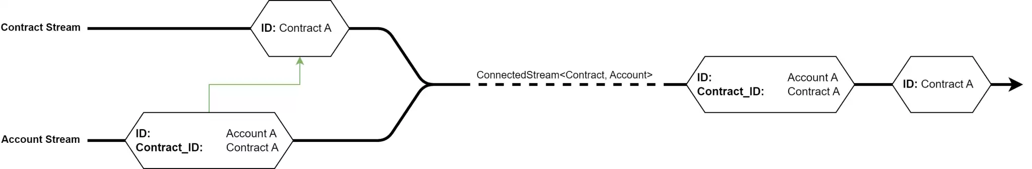Kombination zweier Streams